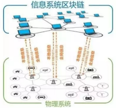 區(qū)塊鏈技術在能源互聯(lián)網(wǎng)中的應用與挑戰(zhàn)